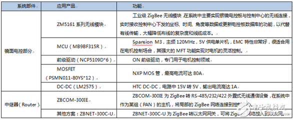 ZLG致遠電子ZigBee技術在塔式太陽能熱發電站中的創新應用